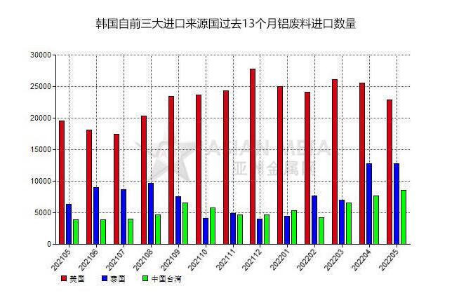 韩国2022年5月份铝废料进口量同比增加10.90%