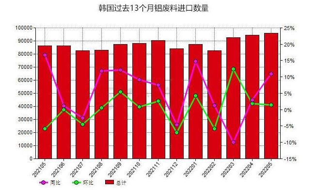 韩国2022年5月份铝废料进口量同比增加10.90%