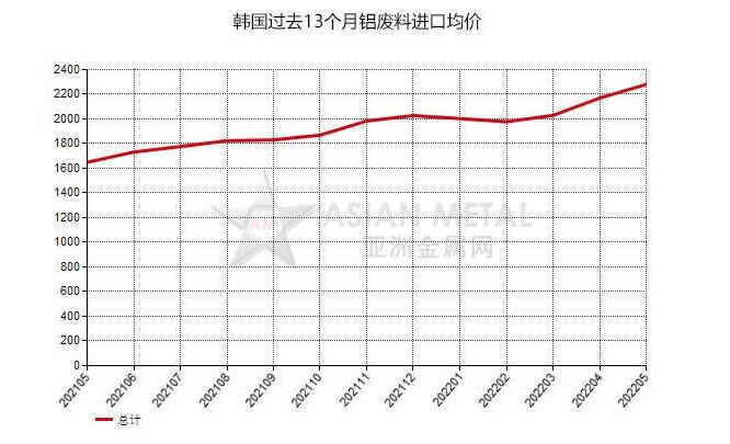 韩国2022年5月份铝废料进口量同比增加10.90%