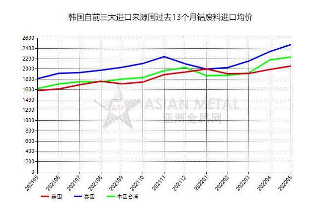 韩国2022年5月份铝废料进口量同比增加10.90%